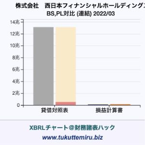 株式会社西日本フィナンシャルホールディングスの業績、貸借対照表・損益計算書対比チャート