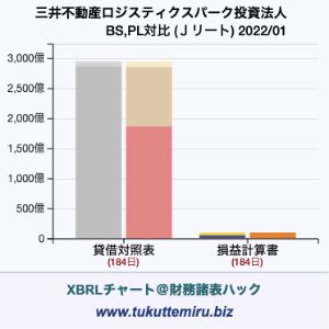 三井不動産ロジスティクスパーク投資法人の業績、貸借対照表・損益計算書対比チャート