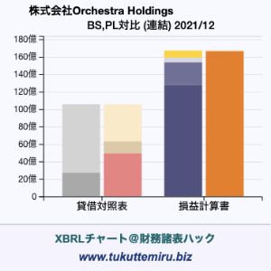 株式会社Orchestra Holdingsの貸借対照表・損益計算書対比チャート