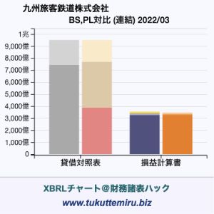九州旅客鉄道株式会社の業績、貸借対照表・損益計算書対比チャート