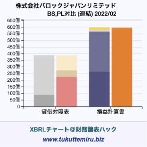 株式会社バロックジャパンリミテッドの貸借対照表・損益計算書対比チャート