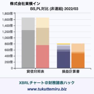 株式会社東横インの貸借対照表・損益計算書対比チャート