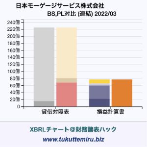 日本モーゲージサービス株式会社の業績、貸借対照表・損益計算書対比チャート