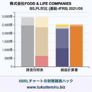 株式会社FOOD & LIFE COMPANIESの貸借対照表・損益計算書対比チャート