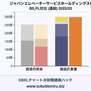 ジャパンエレベーターサービスホールディングス株式会社の業績、貸借対照表・損益計算書対比チャート