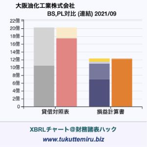 大阪油化工業株式会社の業績、貸借対照表・損益計算書対比チャート