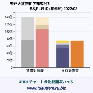 神戸天然物化学株式会社の業績、貸借対照表・損益計算書対比チャート