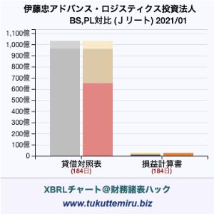 伊藤忠アドバンス・ロジスティクス投資法人の貸借対照表・損益計算書対比チャート