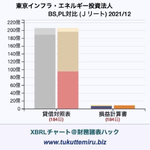 東京インフラ・エネルギー投資法人の業績、貸借対照表・損益計算書対比チャート