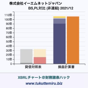 株式会社イーエムネットジャパンの業績、貸借対照表・損益計算書対比チャート