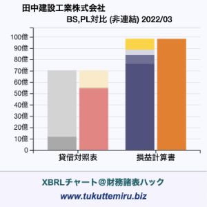 田中建設工業株式会社の業績、貸借対照表・損益計算書対比チャート