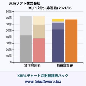 東海ソフト株式会社の貸借対照表・損益計算書対比チャート