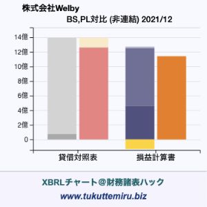 株式会社Welbyの貸借対照表・損益計算書対比チャート
