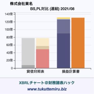 株式会社東名の業績、貸借対照表・損益計算書対比チャート