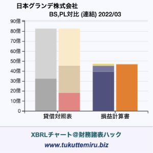 日本グランデ株式会社の業績、貸借対照表・損益計算書対比チャート