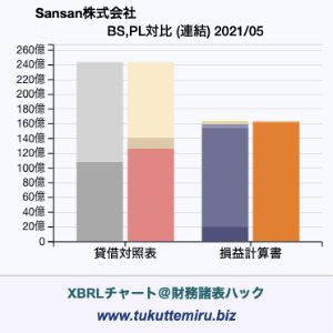 Sansan株式会社の貸借対照表・損益計算書対比チャート
