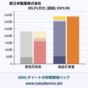 新日本製薬株式会社の業績、貸借対照表・損益計算書対比チャート