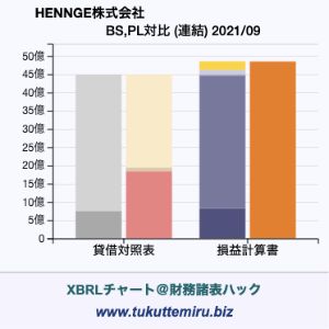 HENNGE株式会社の貸借対照表・損益計算書対比チャート