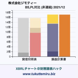 株式会社ジモティーの貸借対照表・損益計算書対比チャート