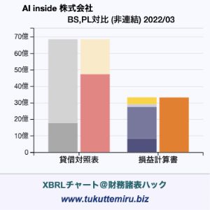 AI inside 株式会社の貸借対照表・損益計算書対比チャート