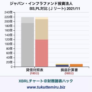 ジャパン・インフラファンド投資法人の貸借対照表・損益計算書対比チャート