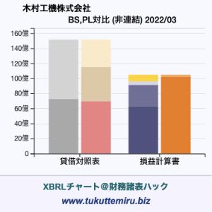 木村工機株式会社の業績、貸借対照表・損益計算書対比チャート
