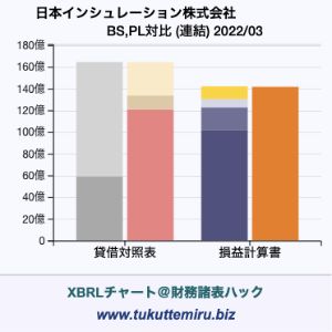 日本インシュレーション株式会社の業績、貸借対照表・損益計算書対比チャート