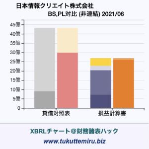 日本情報クリエイト株式会社の業績、貸借対照表・損益計算書対比チャート