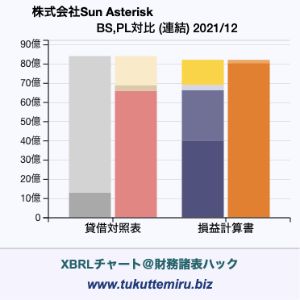 株式会社Sun Asteriskの貸借対照表・損益計算書対比チャート
