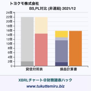 トヨクモ株式会社の貸借対照表・損益計算書対比チャート