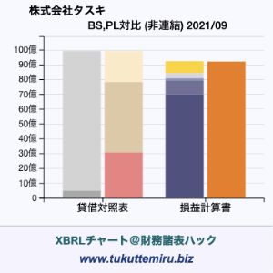 株式会社タスキの貸借対照表・損益計算書対比チャート