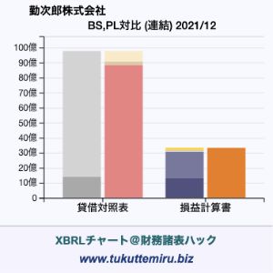 勤次郎株式会社の貸借対照表・損益計算書対比チャート
