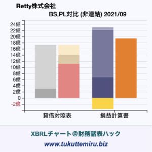 Retty株式会社の貸借対照表・損益計算書対比チャート