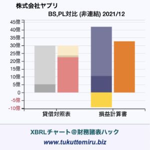 株式会社ヤプリの貸借対照表・損益計算書対比チャート
