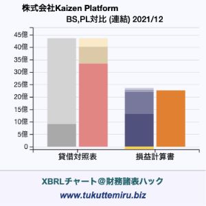 株式会社Kaizen Platformの貸借対照表・損益計算書対比チャート