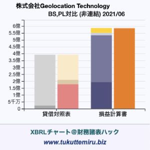 株式会社Geolocation Technologyの貸借対照表・損益計算書対比チャート