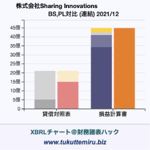 株式会社Sharing Innovationsの貸借対照表・損益計算書対比チャート