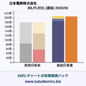 日本電解株式会社の業績、貸借対照表・損益計算書対比チャート
