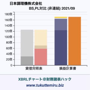 日本調理機株式会社の業績、貸借対照表・損益計算書対比チャート
