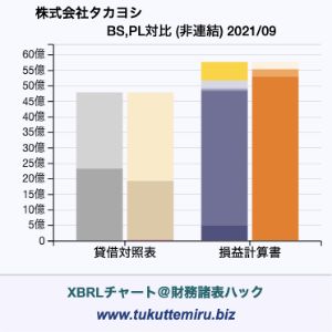 株式会社タカヨシの業績、貸借対照表・損益計算書対比チャート