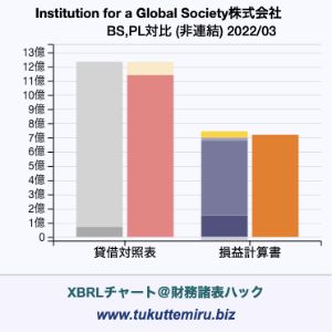 Institution for a Global Society株式会社の貸借対照表・損益計算書対比チャート