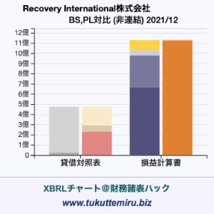 Recovery International株式会社の貸借対照表・損益計算書対比チャート