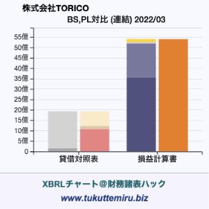 株式会社TORICOの貸借対照表・損益計算書対比チャート