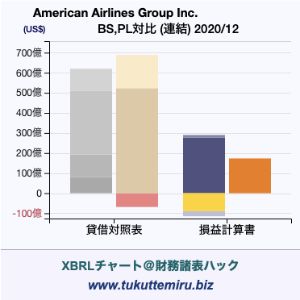 American Airlines Group Inc.の貸借対照表・損益計算書対比チャート