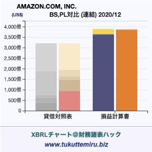 AMAZON.COM, INC.の貸借対照表・損益計算書対比チャート
