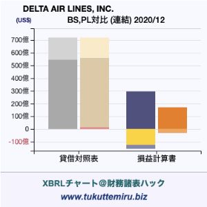 DELTA AIR LINES, INC.の貸借対照表・損益計算書対比チャート