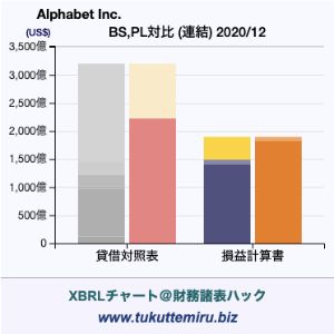 Alphabet Inc.の貸借対照表・損益計算書対比チャート