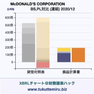 McDONALD’S CORPORATIONの貸借対照表・損益計算書対比チャート