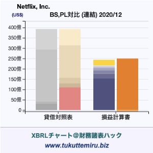 Netflix, Inc.の貸借対照表・損益計算書対比チャート