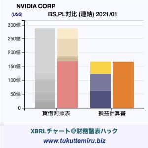 NVIDIA CORPの貸借対照表・損益計算書対比チャート
